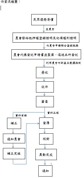 抵押權一處辦結流程圖.jpg